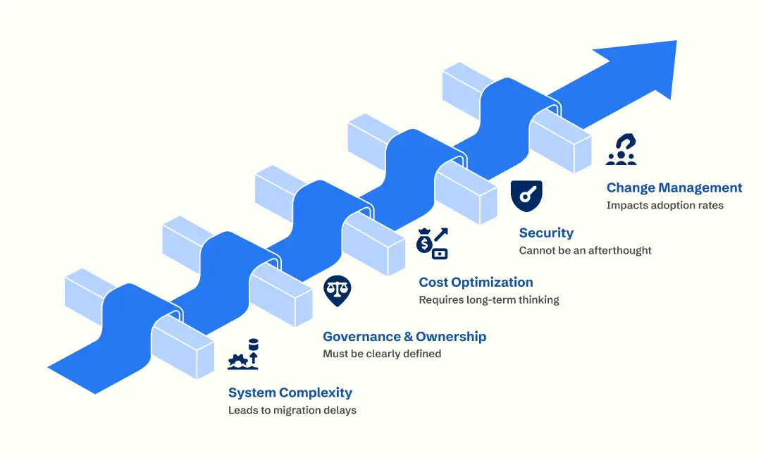 Best practices for cloud migration for Enterprises