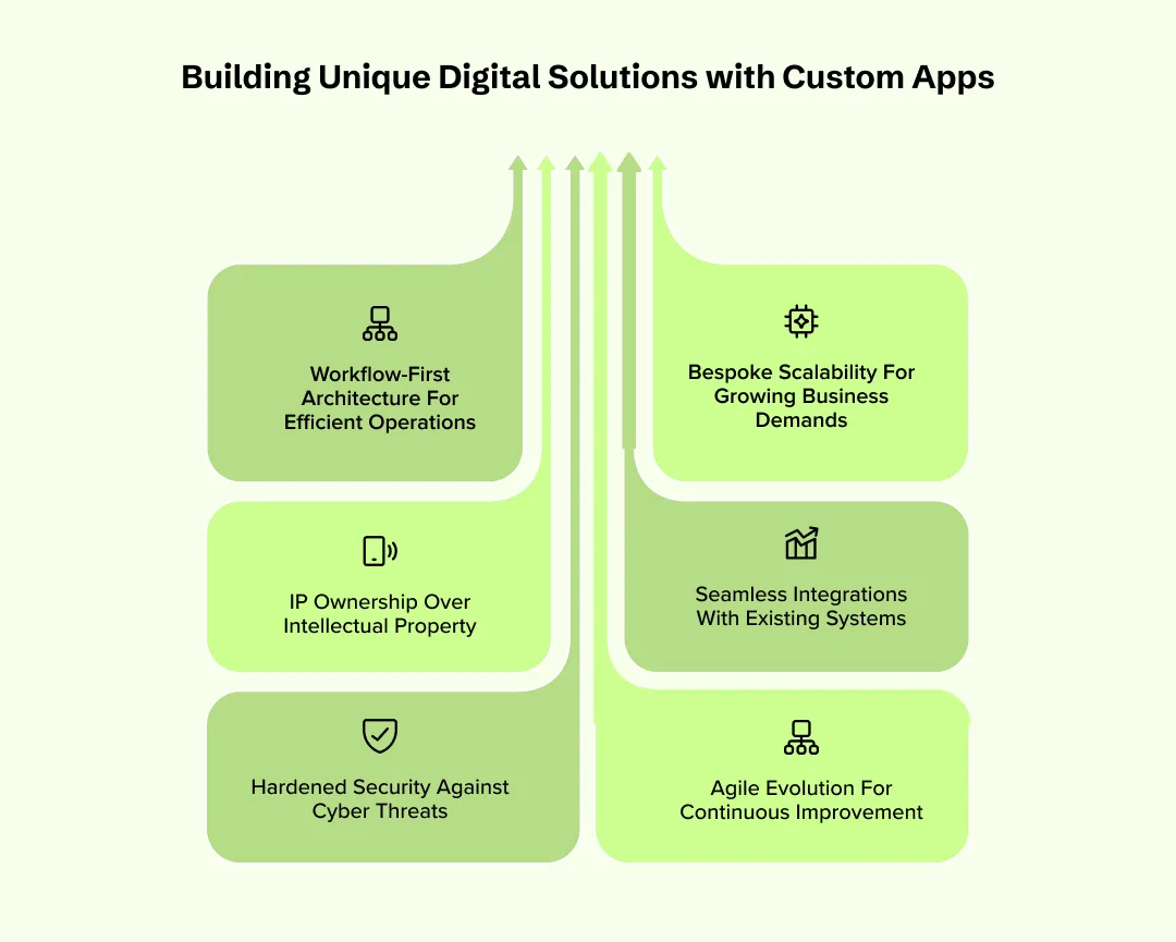 Characteristics of Custom App Development