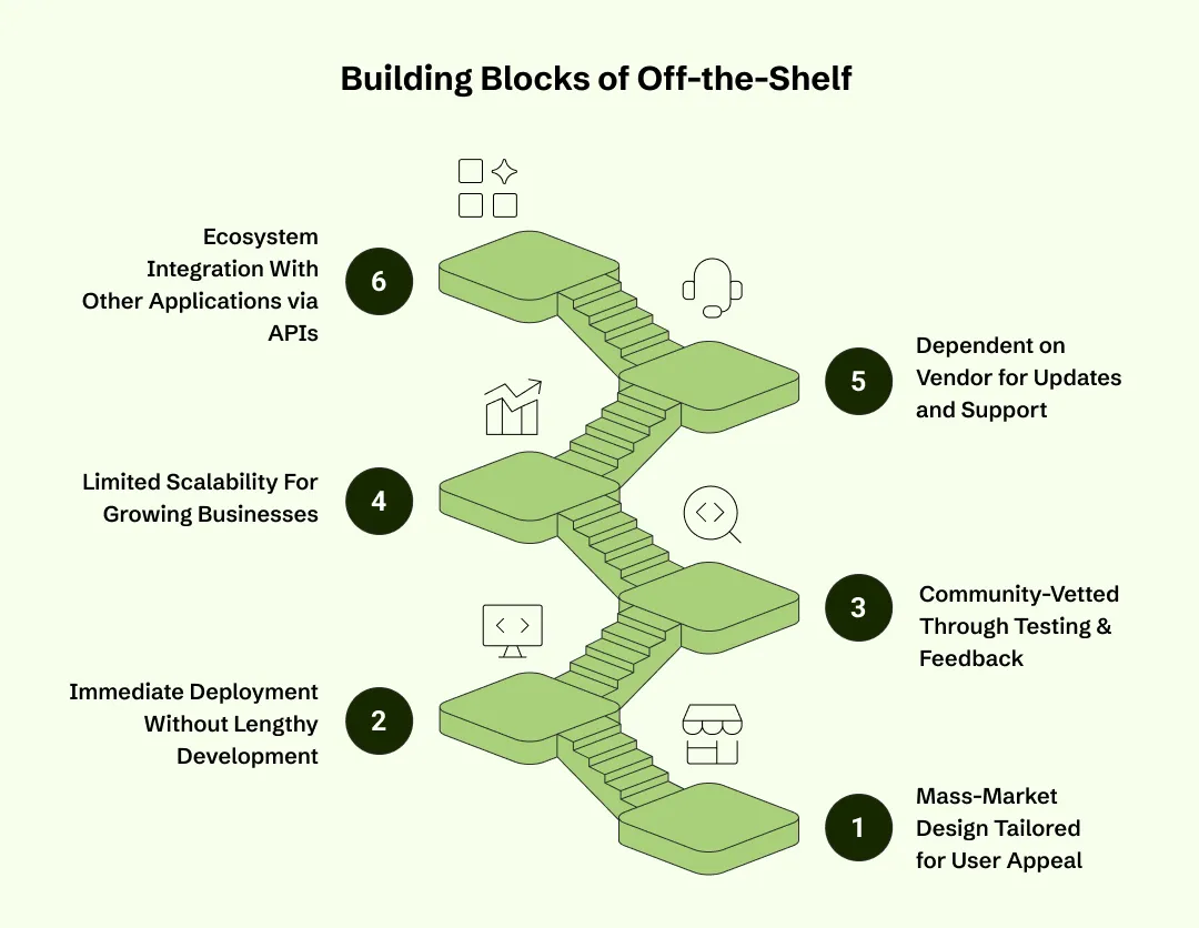 Characteristics of Off-the-Shelf App Development