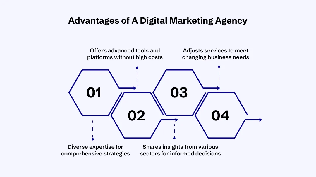Advantages of Hiring a Digital Marketing Agency
