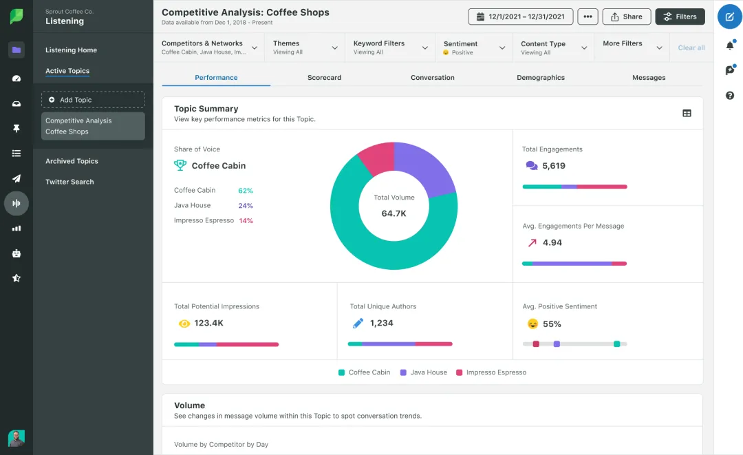 Sprout Social: Tap Into Market Sentiment
