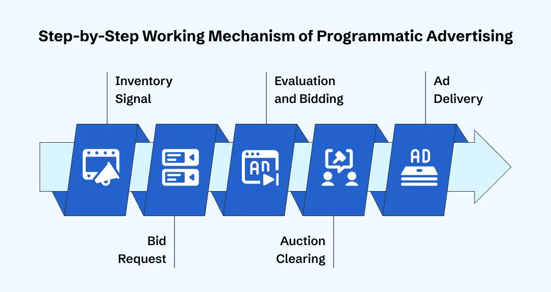 How Does Programmatic Advertising Work for Apps
