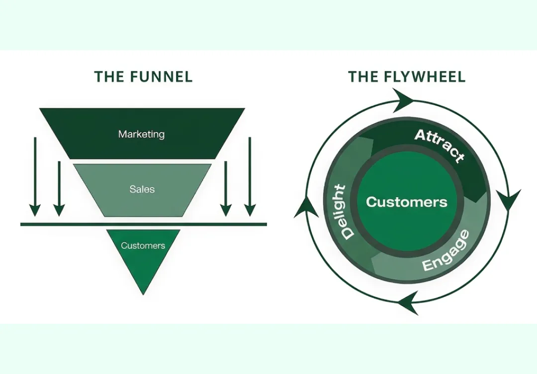 Marketing funnel Vs. Flywheel