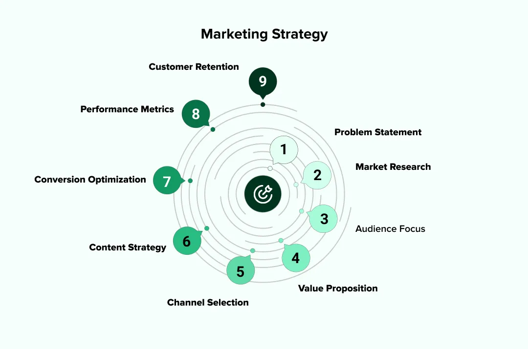 Building marketing strategy with fundamentals