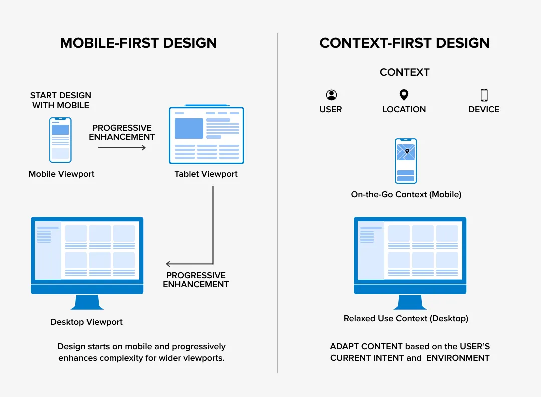 From Mobile-First to Context First
