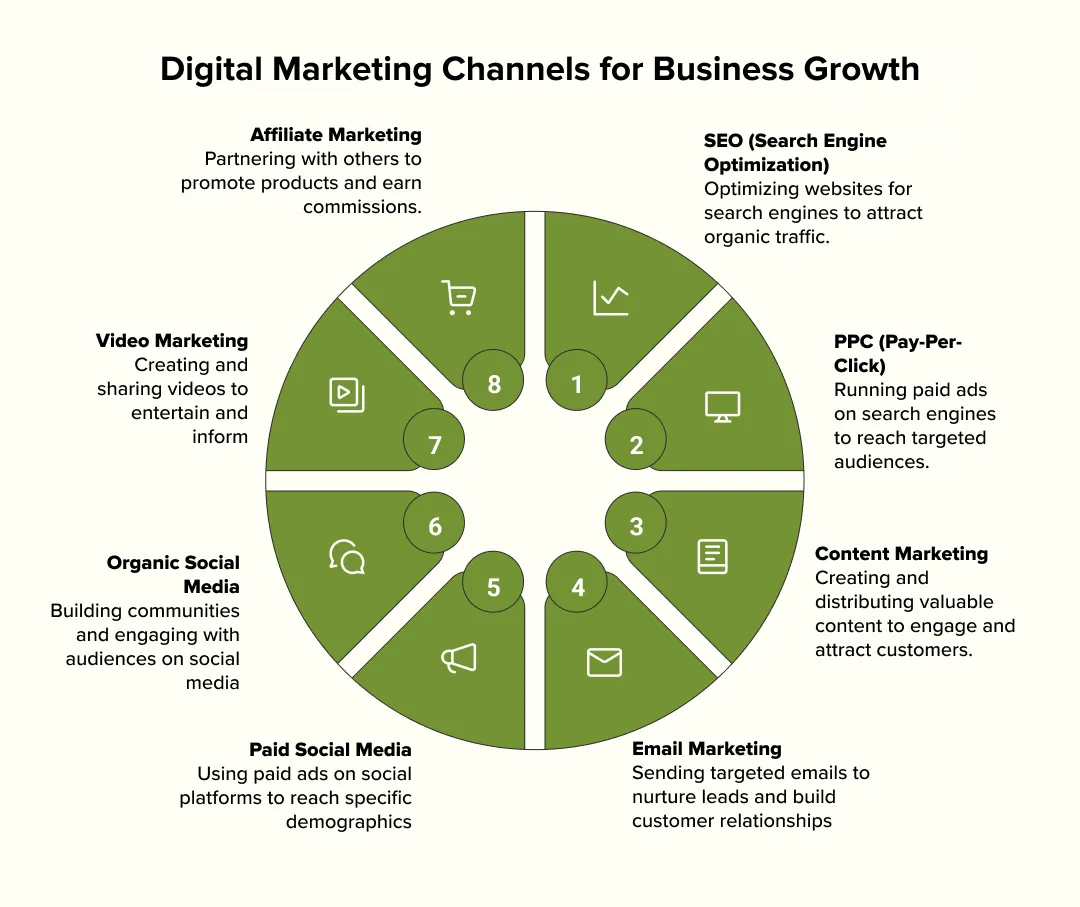 Digital Marketing Channels For Business Growth
