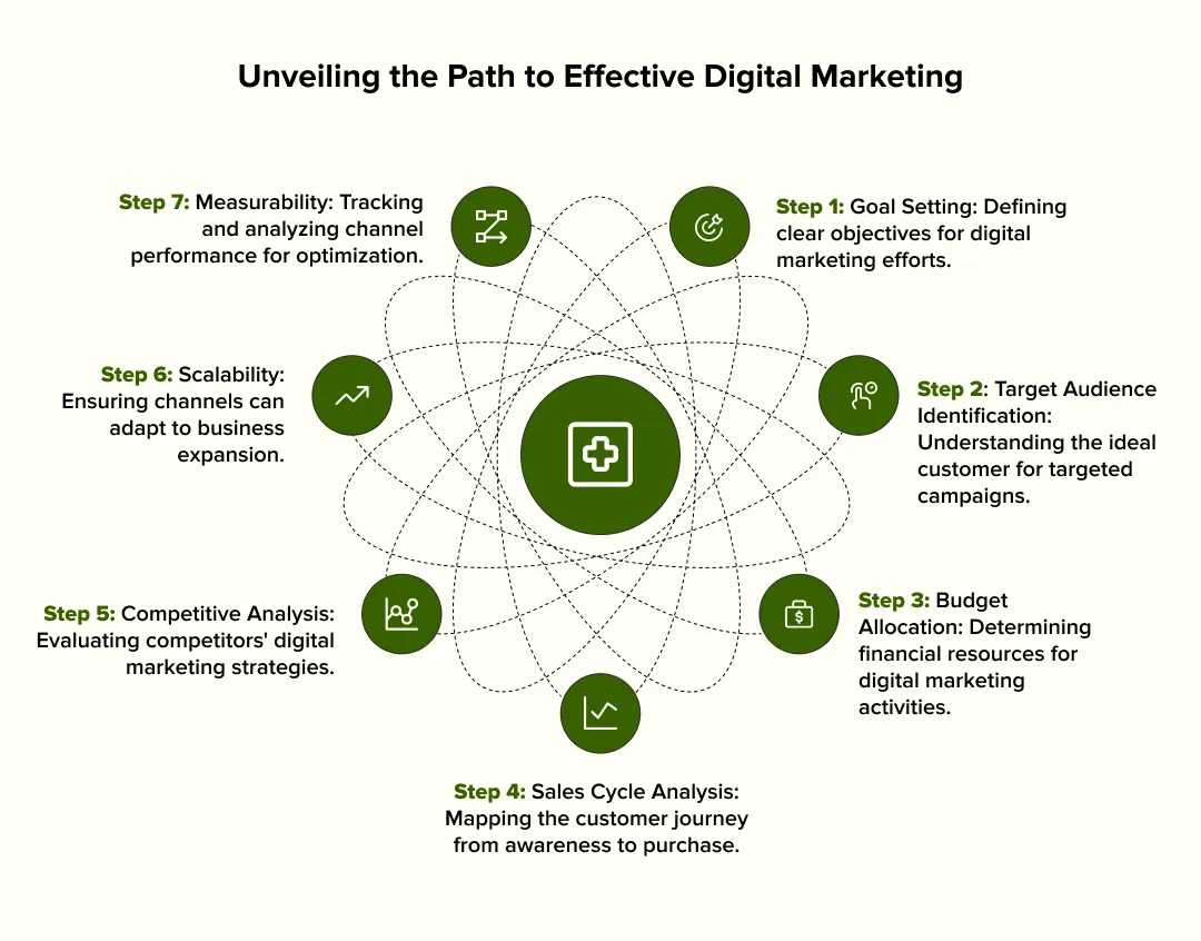 Right Digital Marketing Channel