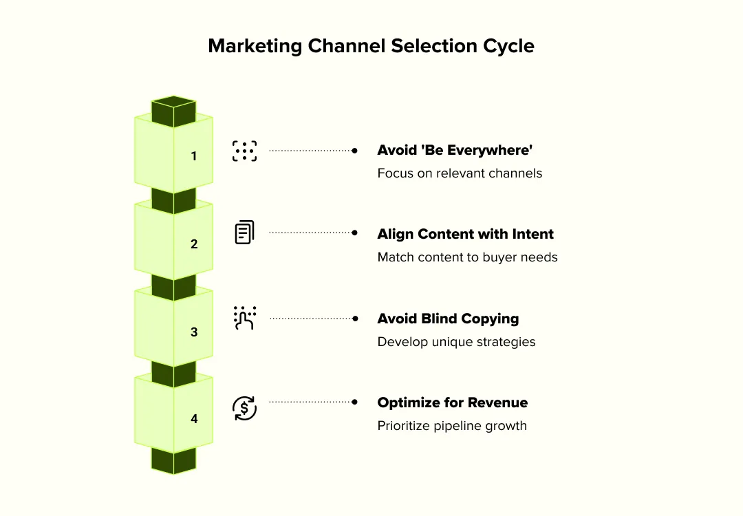 Marketing Channel Selection