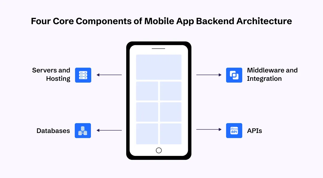 Core Components of Mobile App Backend Architecture