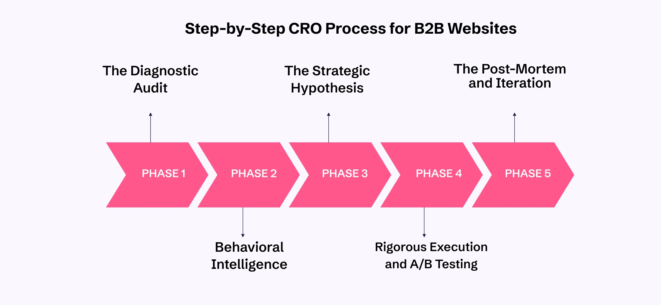 Step-by-Step CRO Process for B2B Websites