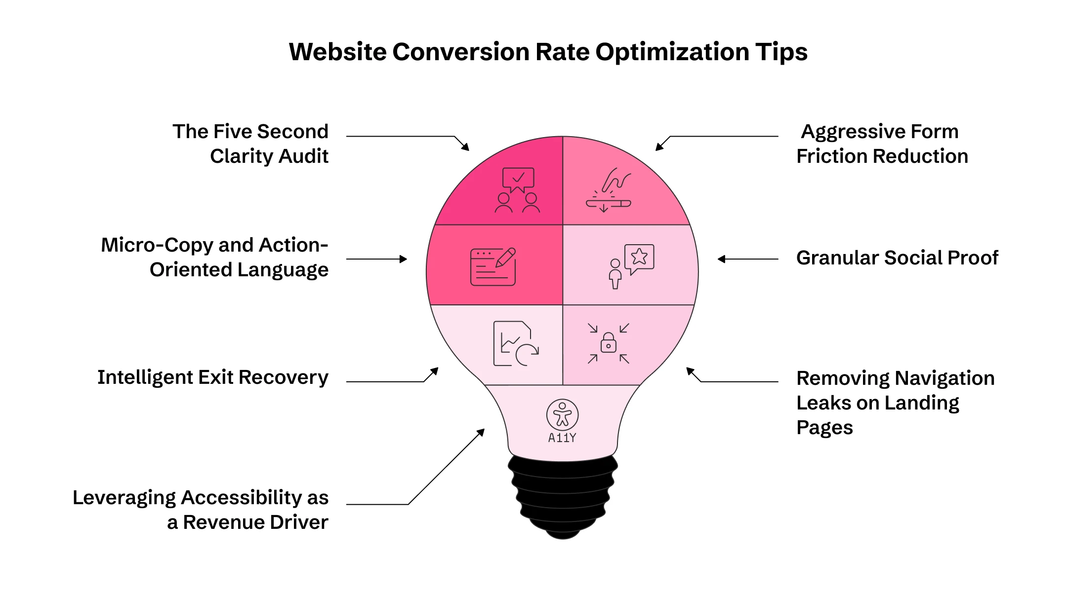 Website Conversion Rate Optimization Tips