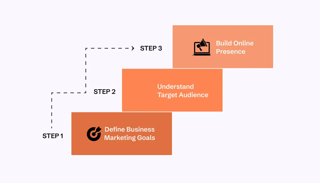 Steps To Follow While Setting Up for Digital Success