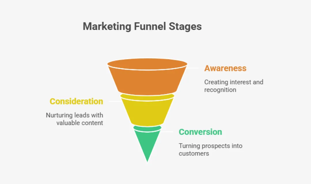 Stages of the Marketing Funnel