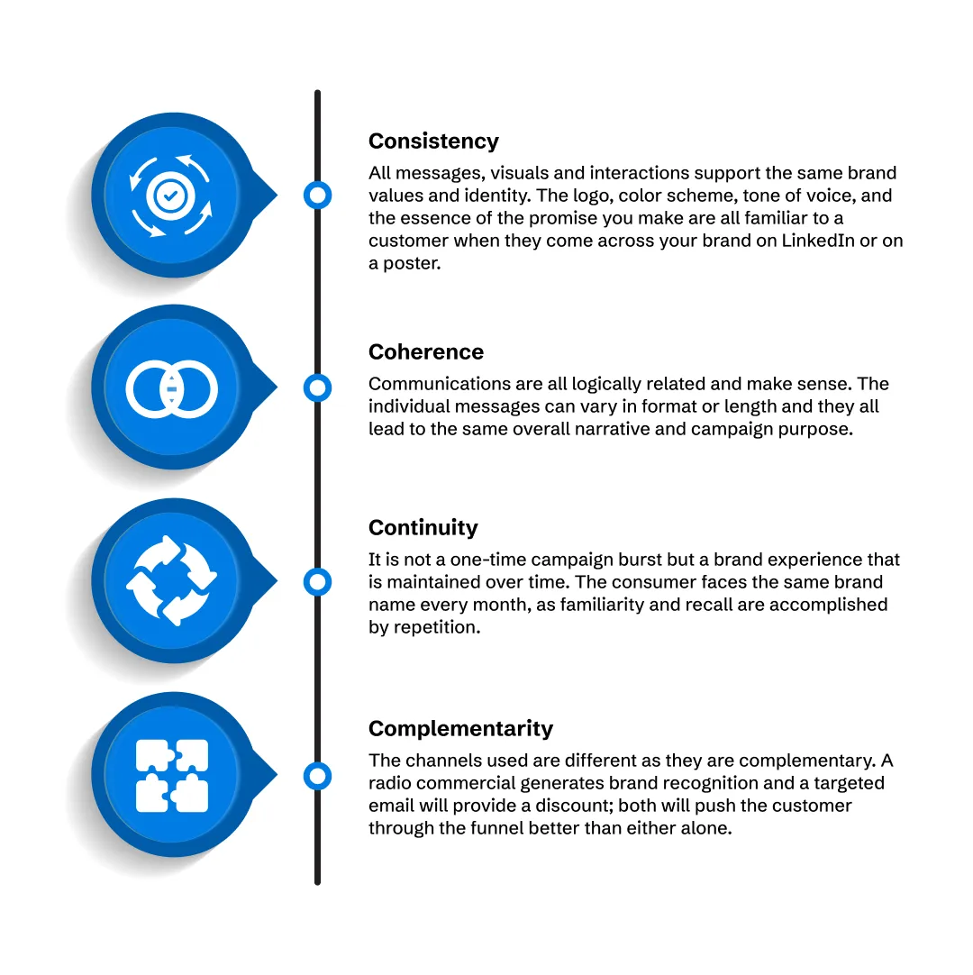 The 4 Cs of Integrated Marketing