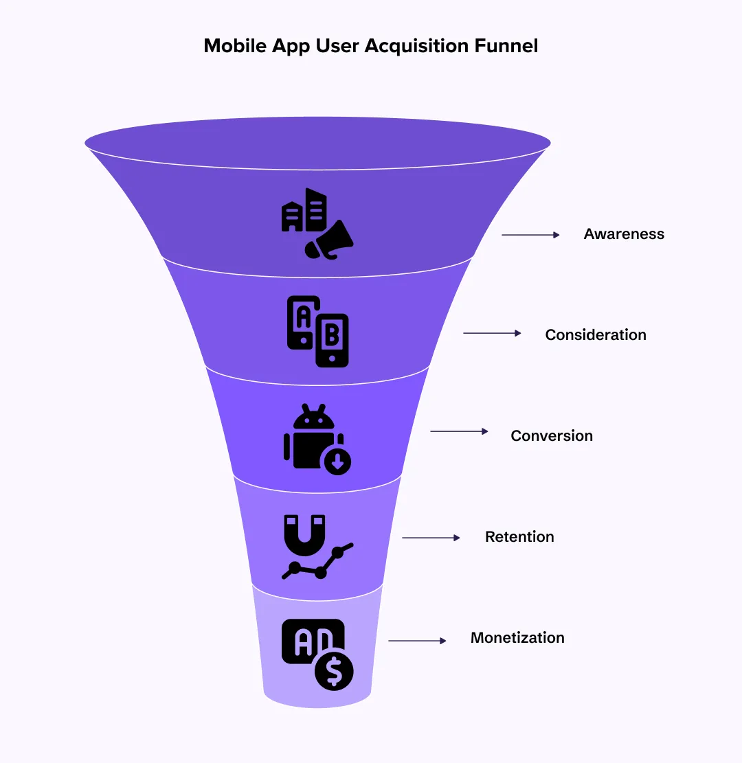 Mobile App User Acquisition Funnel