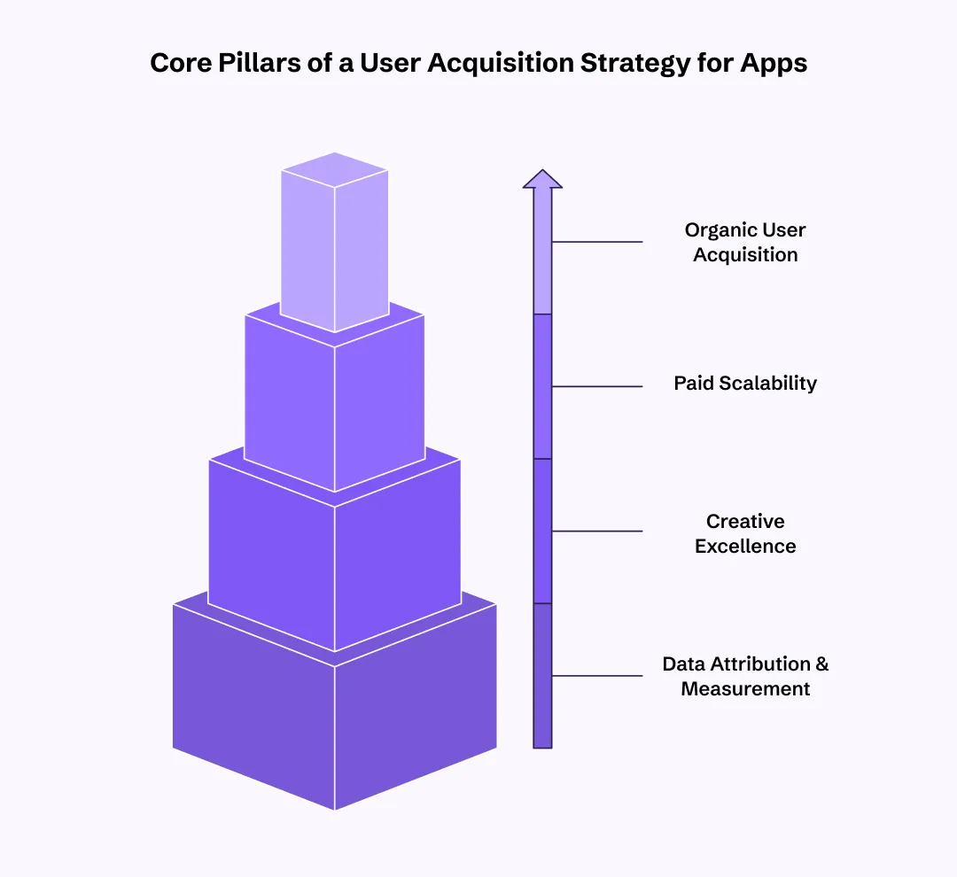 Core Pillars of a User Acquisition Strategy for Apps