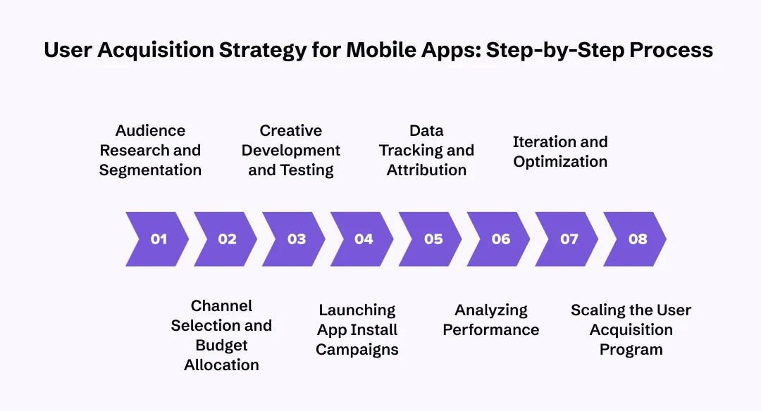 User Acquisition Strategy for Mobile Apps: Step-by-Step Process