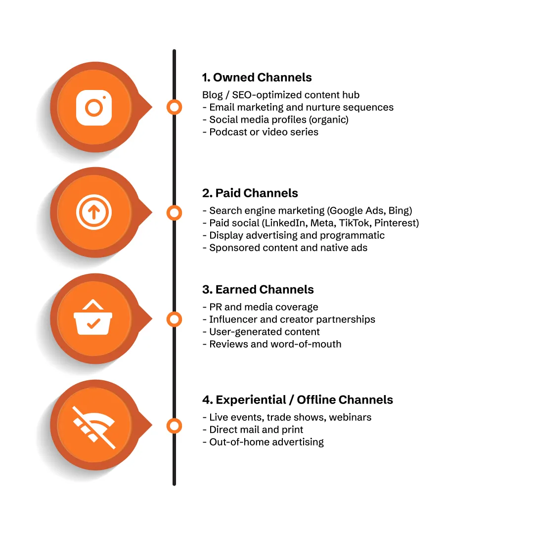 components of an integrated marketing strategy