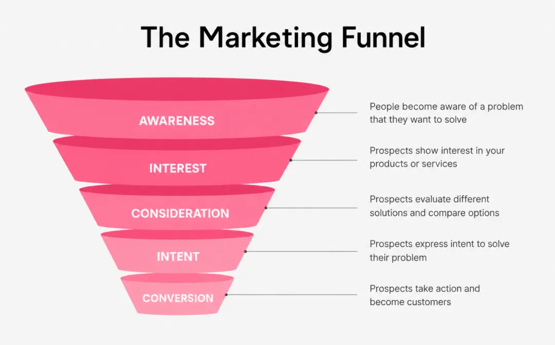 Marketing Funnel