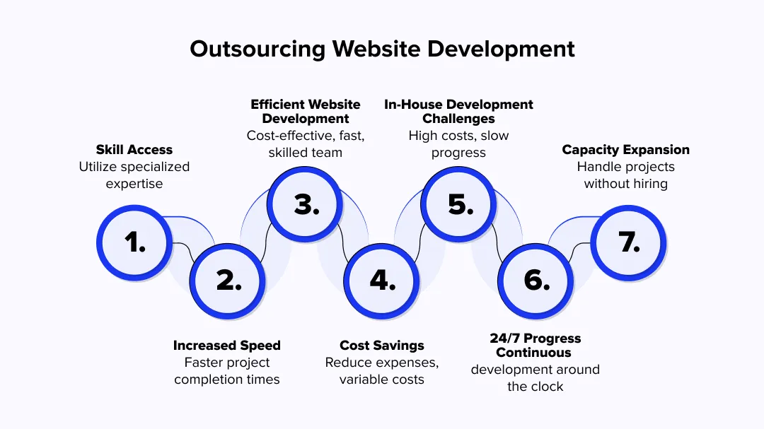Outsource Website Development