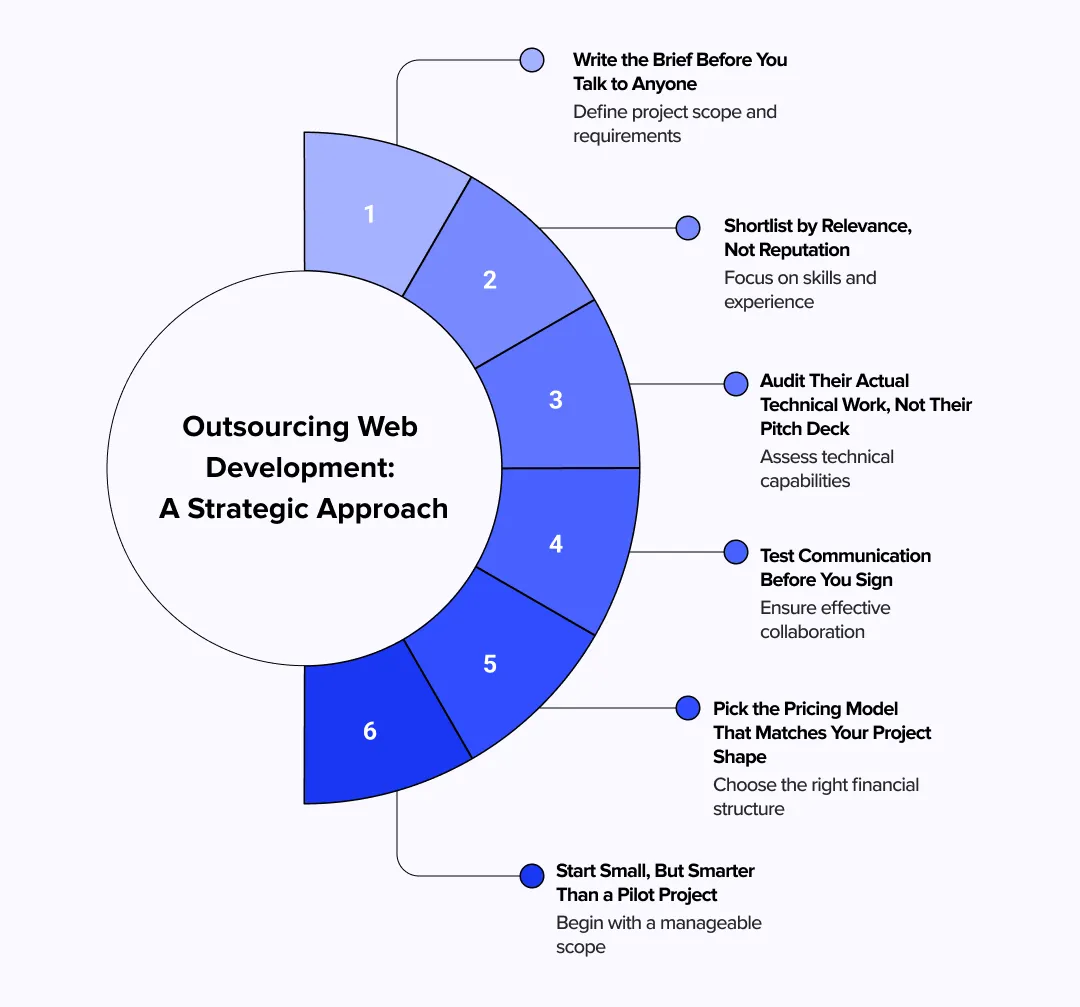 Outsource Web Development: A Step-by-Step Guide