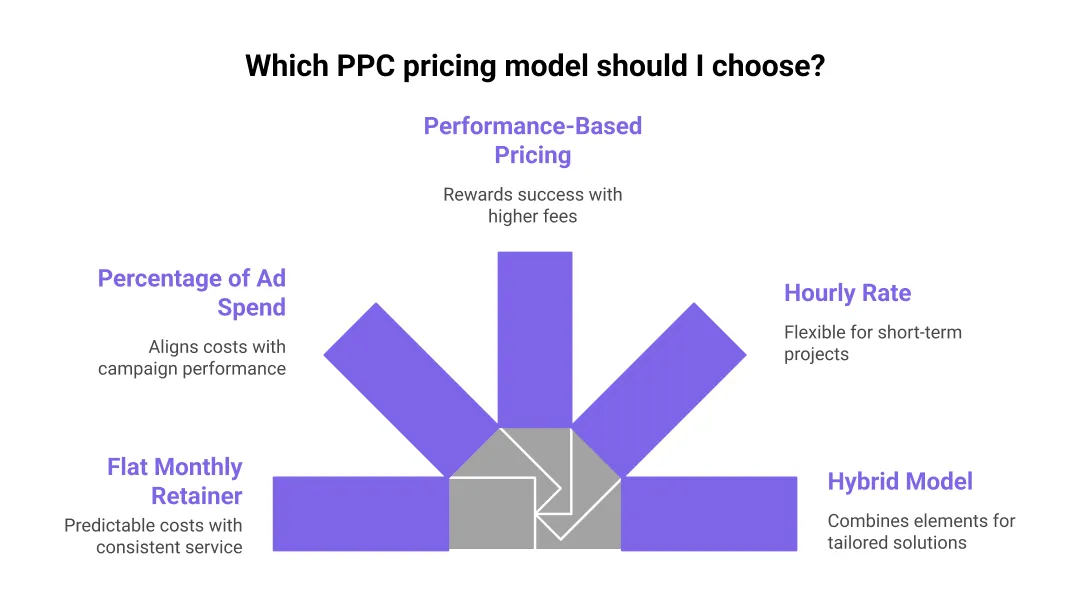 How PPC Pricing Actually Works (The Pricing Models)