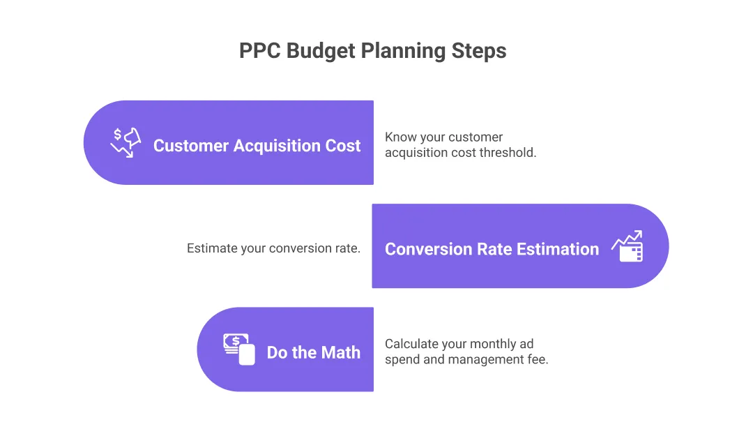 PPC Budget Planning