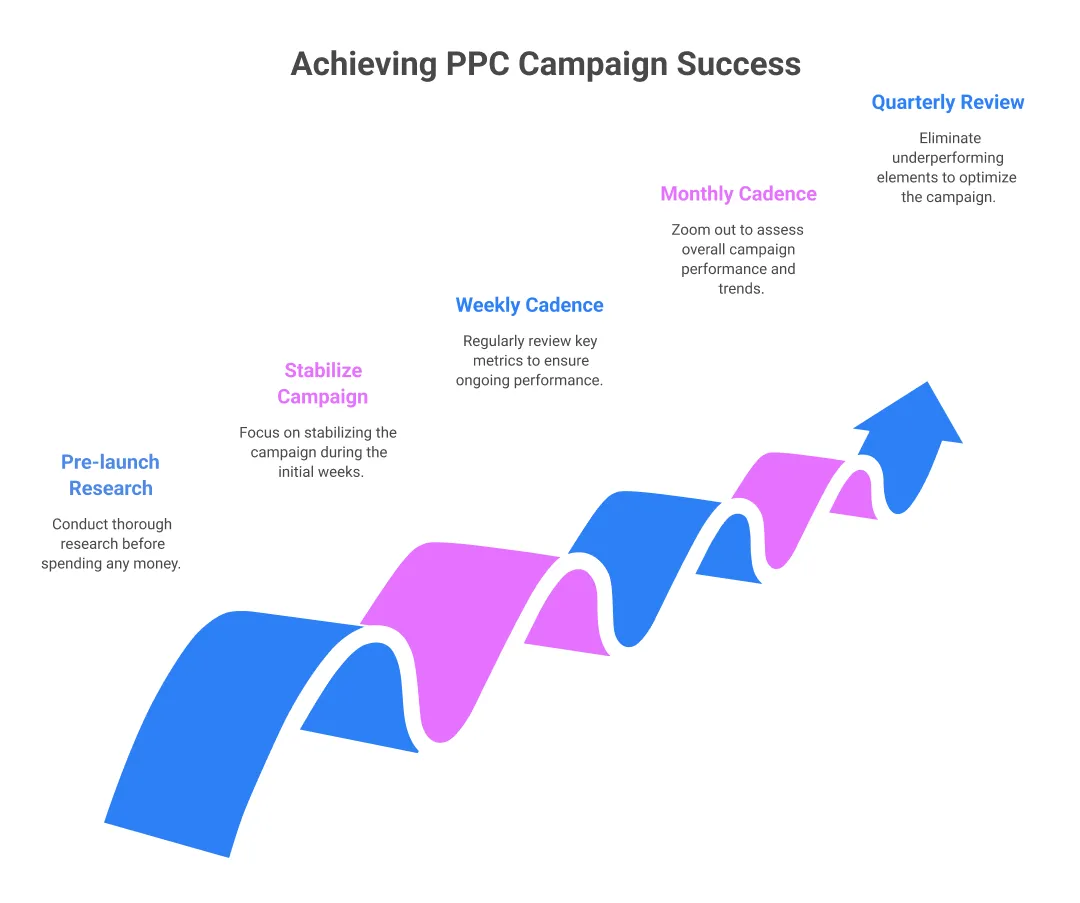 How to Actually Run a Smarter PPC Campaign: The Workflow