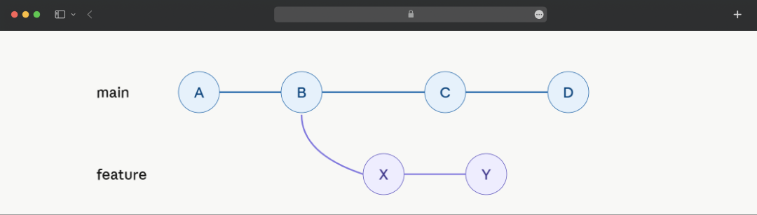 Git Rebase vs. Git Merge: The Basic Difference