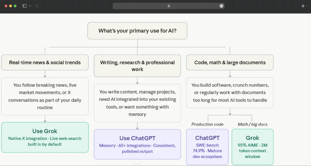 ChatGPT vs. Grok: Who Is It Actually For?