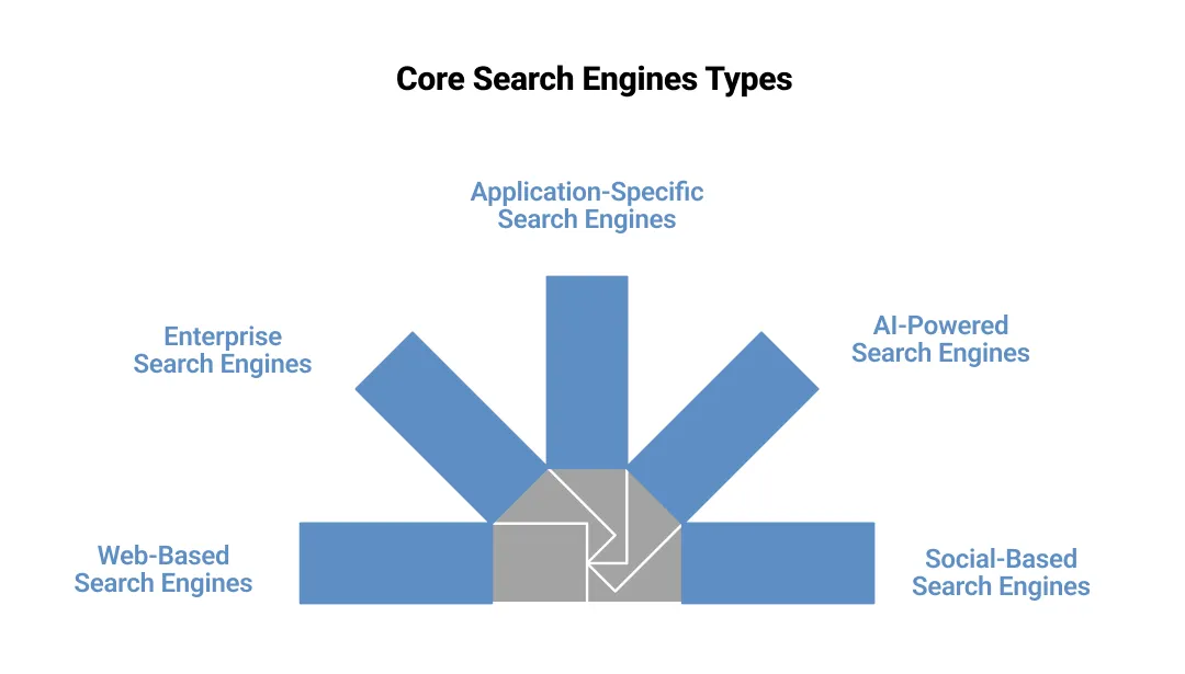 Different Types of Search Engines