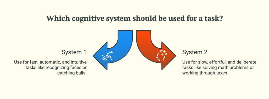 The Cognitive Science Behind It: System 1 vs. System 2