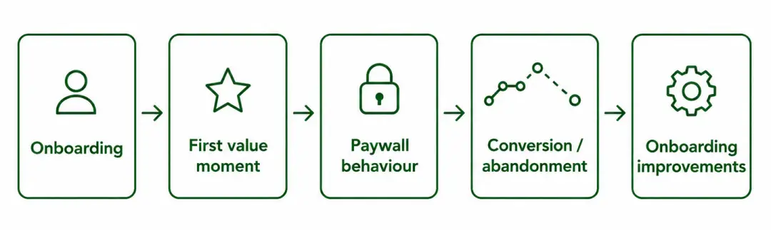 The Paywall Is a Diagnostic, Not Just a Gate