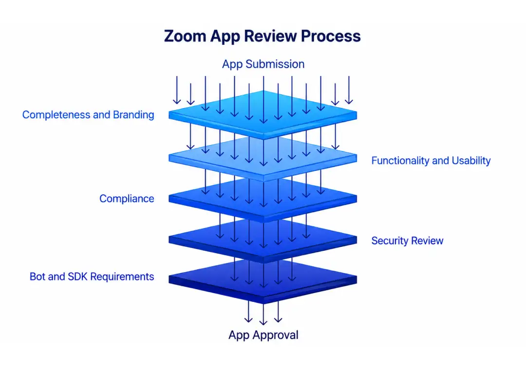 Zoom App Review