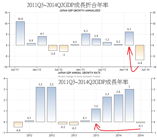 2011Q3~2014Q2GDP成長年率