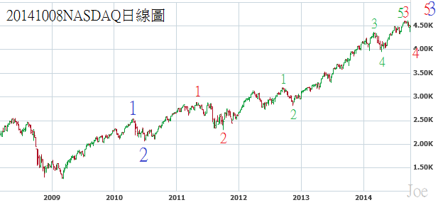 20141008NASDAQ日線圖