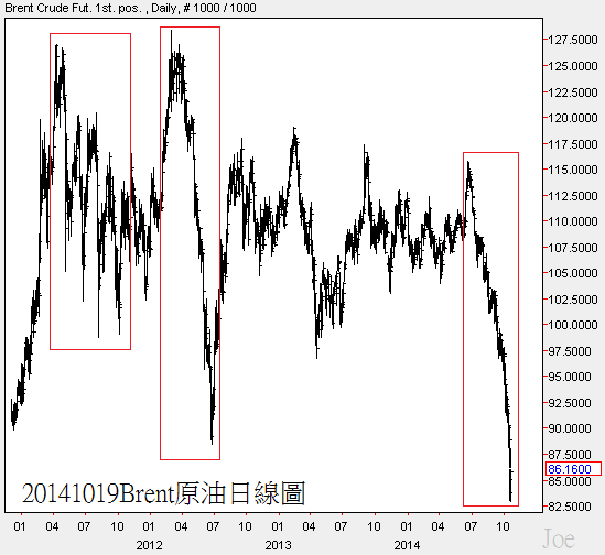 20141019Brent原油日線圖