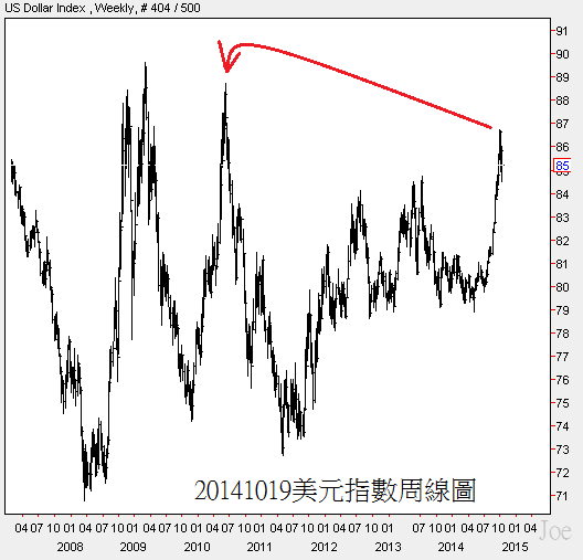 20141019美元指數周線圖