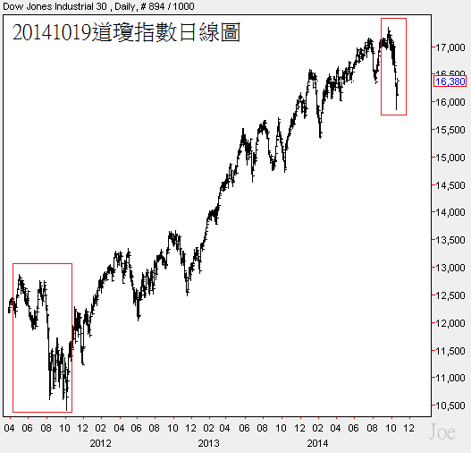 20141019道瓊指數日線圖