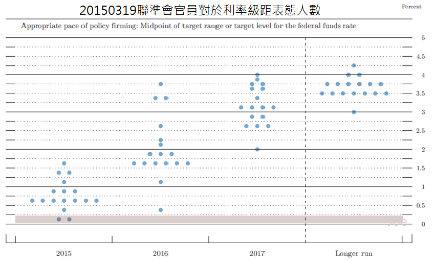 20150319聯準會官員對於利率級距表態人數