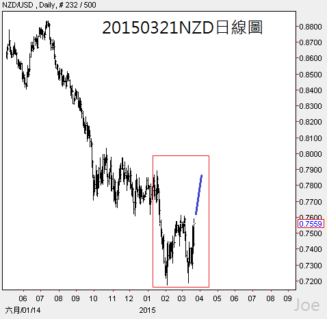20150321NZD日線圖