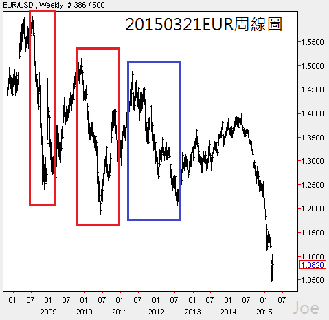 20150321EUR周線圖