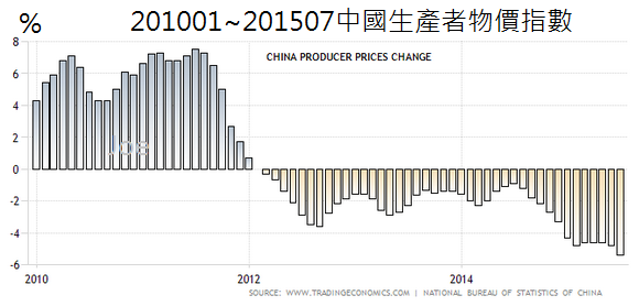 201001~201507中國生產者物價指數