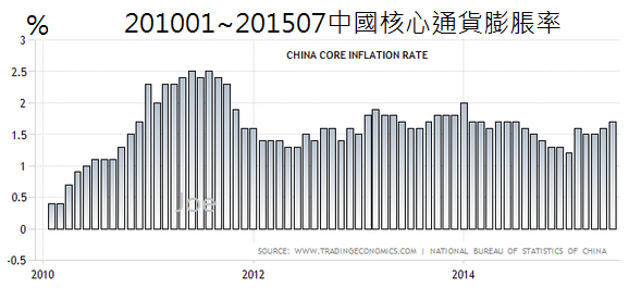 201001~201507中國核心通貨膨脹率