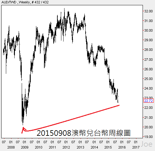 20150908澳幣兌台幣周線圖