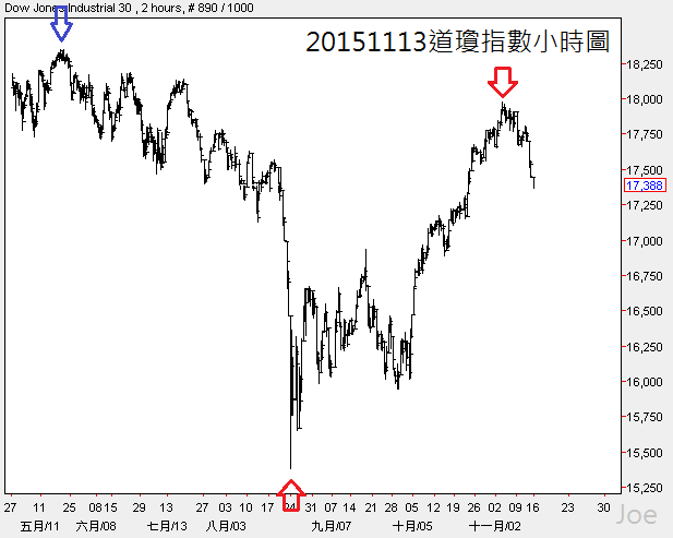 20151113道瓊指數小時圖