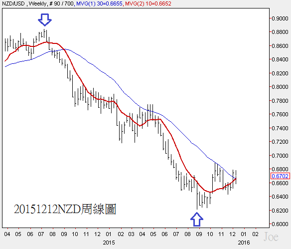 20151212NZD周線圖