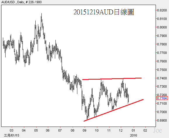 20151219AUD日線圖