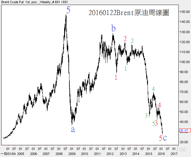20160122Brent oil weekly