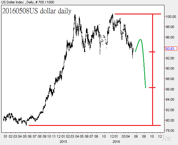 20160508US dollar daily